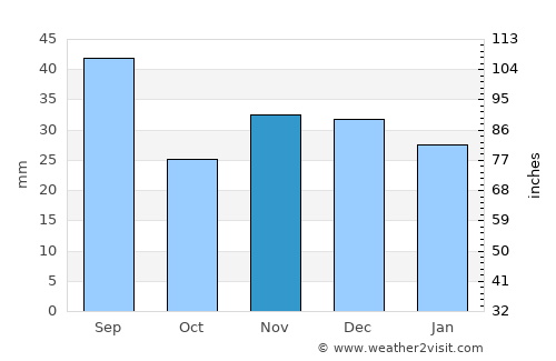 Ripiceni average rain in November