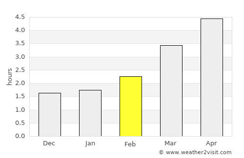 Ripley average rain in February
