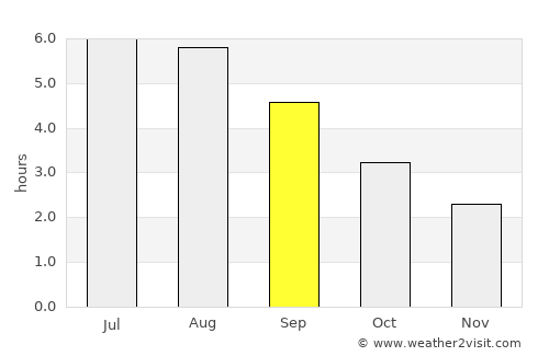 Ripley average rain in September