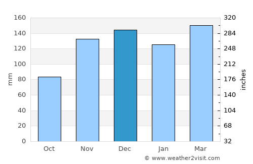 Ripley average rain in December