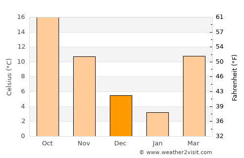 Ripley average temperature in December