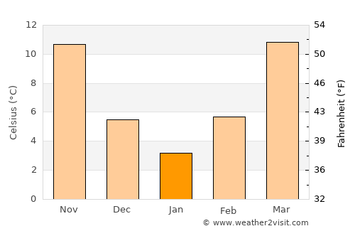 Ripley average temperature in January