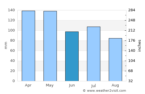 Ripley average rain in June