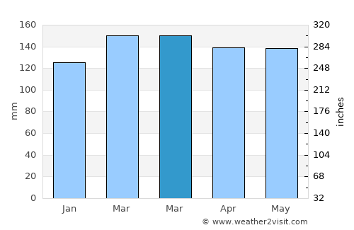 Ripley average rain in March