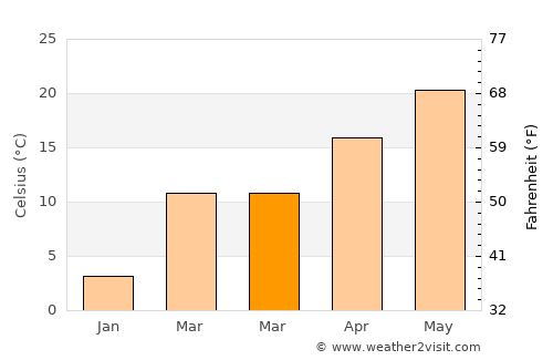 Ripley average temperature in March