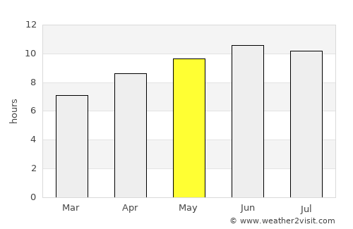 Ripley average rain in May