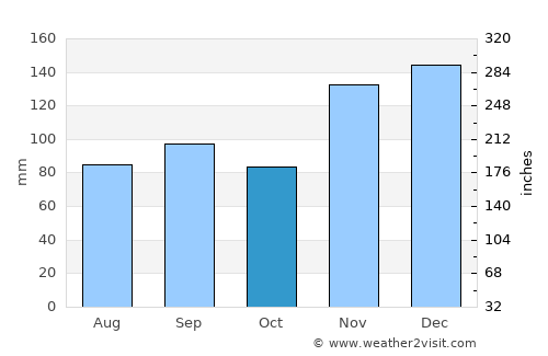 Ripley average rain in October