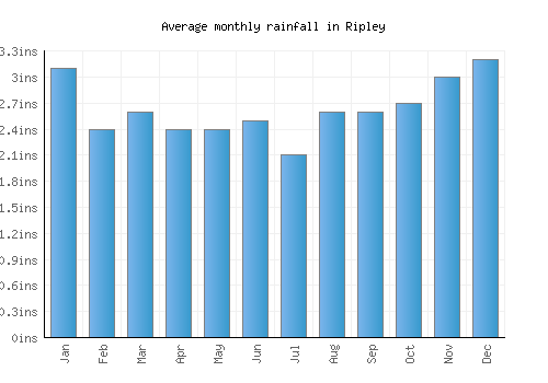 Ripley monthly rainfall chart (inches)