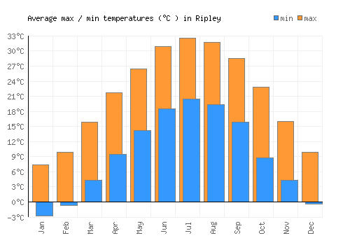 Ripley average minimum / maximum temperatures (Celsius)