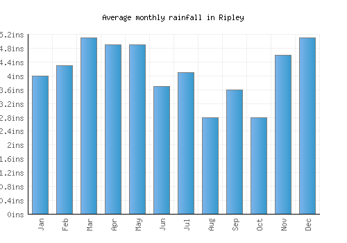Ripley monthly rainfall chart (inches)