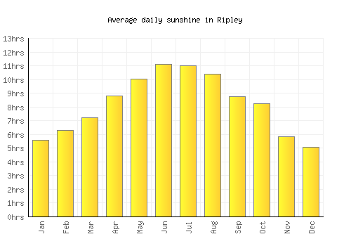 Ripley average daily sunshine chart