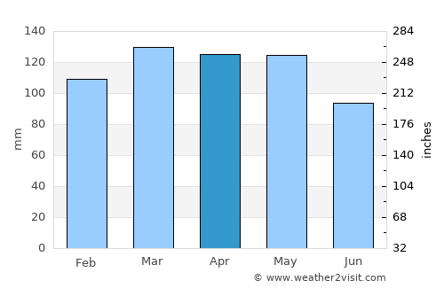 Ripley average rain in April