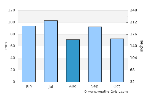 Ripley average rain in August