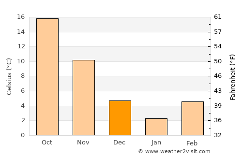 Ripley average temperature in December