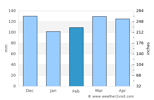 Ripley average rain in February
