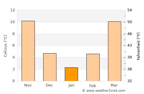 Ripley average temperature in January