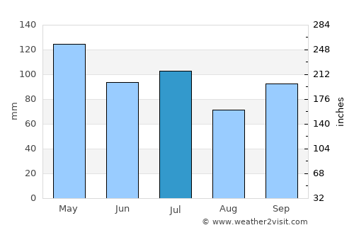 Ripley average rain in July