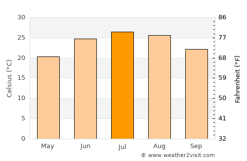 Ripley average temperature in July