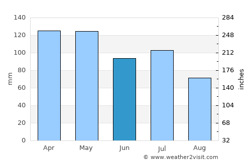Ripley average rain in June