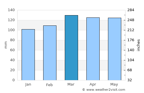 Ripley average rain in March