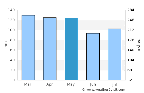 Ripley average rain in May