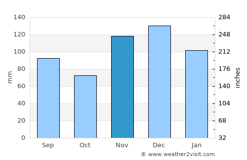 Ripley average rain in November