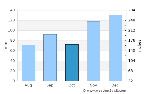 Ripley average rain in October