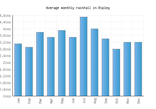 Ripley monthly rainfall chart (inches)