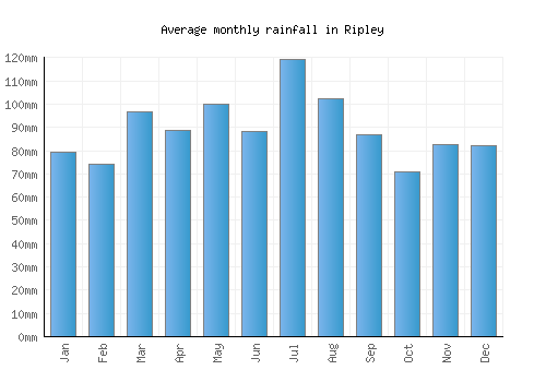 Ripley monthly rainfall chart (mm)
