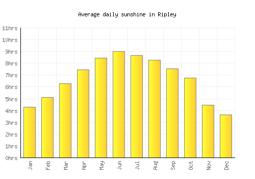 Ripley average daily sunshine chart