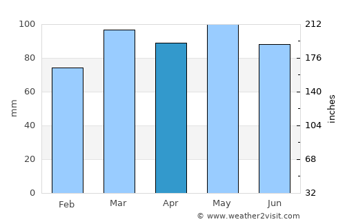 Ripley average rain in April