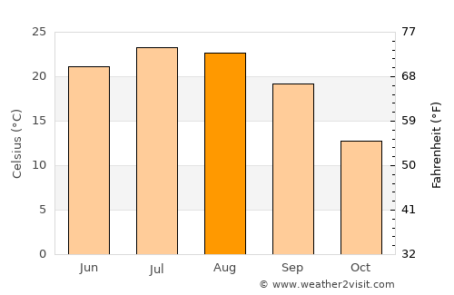 Ripley average temperature in August