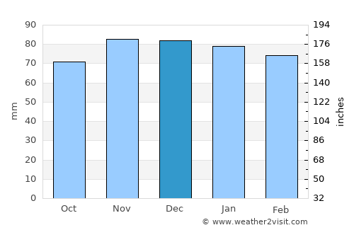 Ripley average rain in December