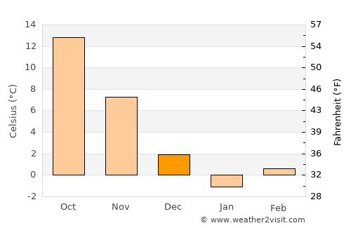 Ripley average temperature in December