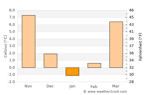Ripley average temperature in January