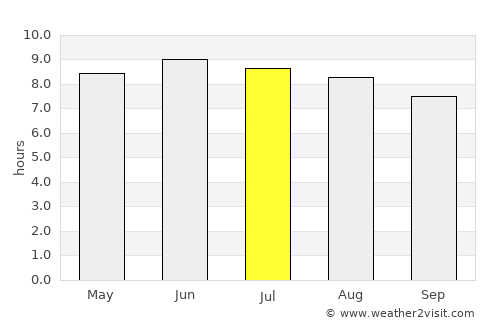 Ripley average rain in July