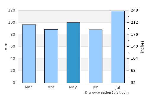 Ripley average rain in May