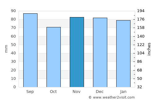 Ripley average rain in November