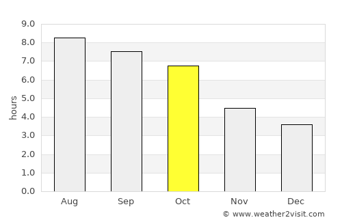 Ripley average rain in October