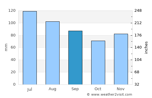 Ripley average rain in September