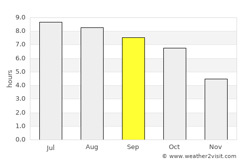 Ripley average rain in September
