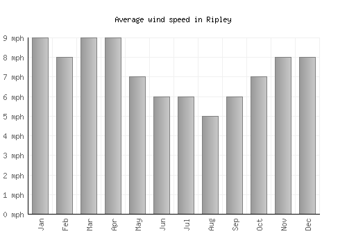 Ripley average winspeed by month (mph)