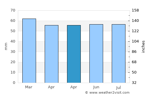 Ripon average rain in April