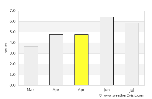 Ripon average rain in April