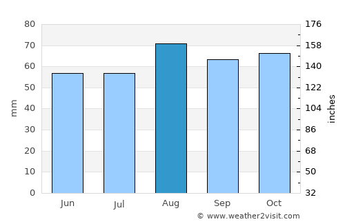 Ripon average rain in August