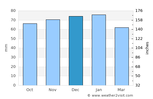 Ripon average rain in December