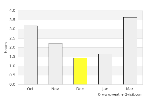 Ripon average rain in December