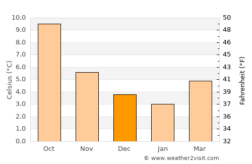 Ripon average temperature in December