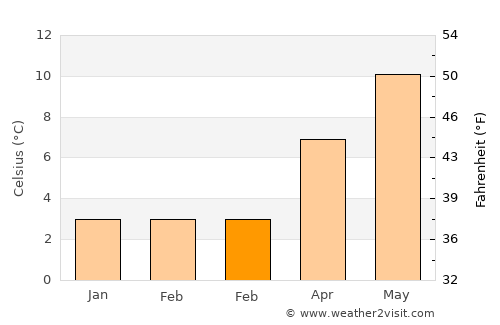 Ripon average temperature in February