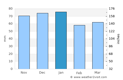 Ripon average rain in January